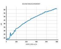 Silenced Fan Prima Klima 125 WhisperBlower EC Temperature Control