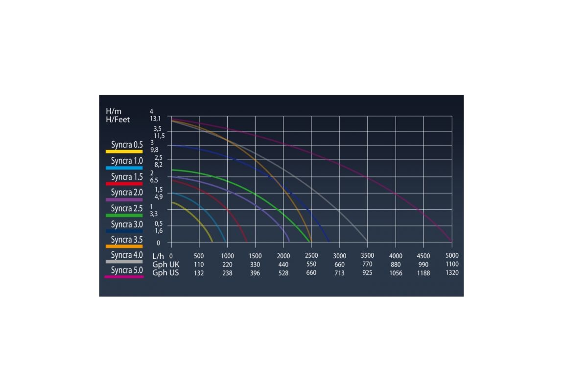 Syncra Water Pump 2.0 - 2150 L/h