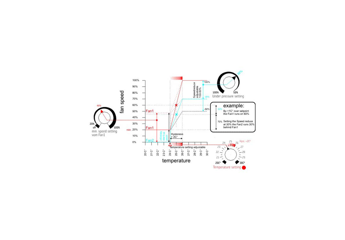 Temperature & Negative Pressure Controller 