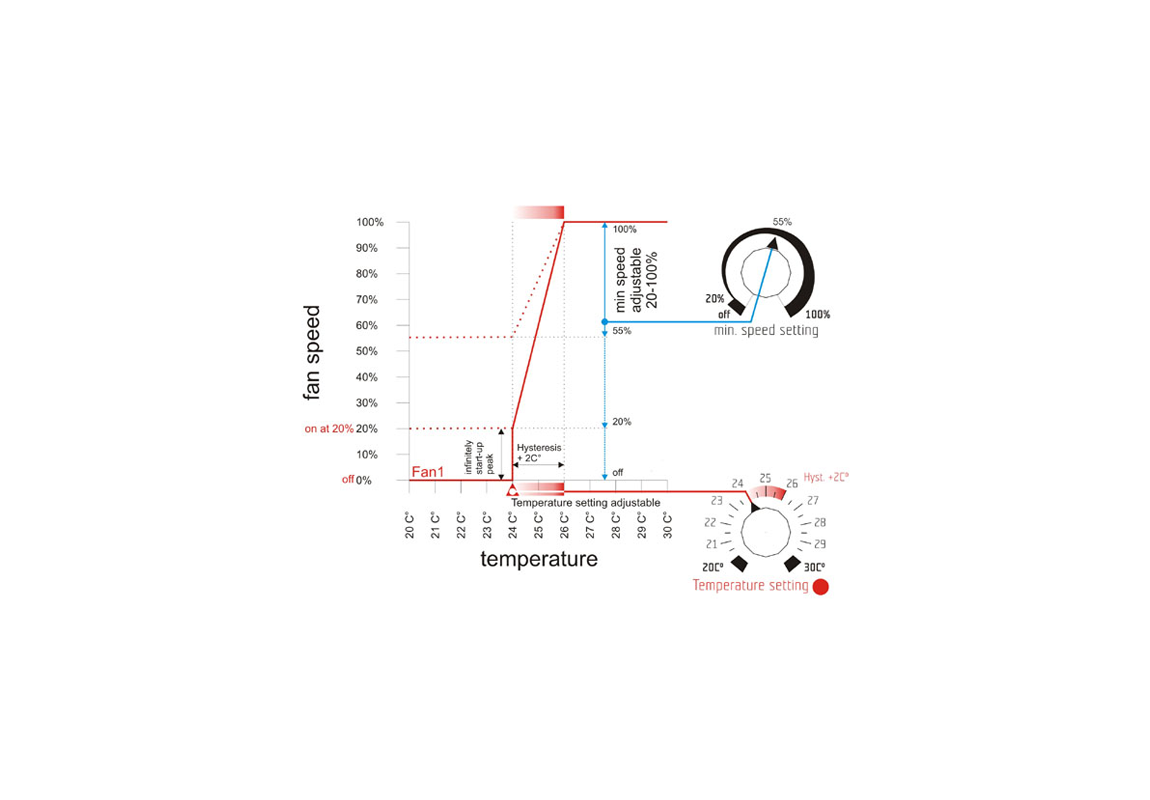 Temperature & Minimum Speed Controller 