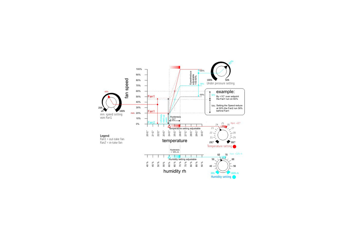 Humidity & Temperature Dependent Speed Controller 